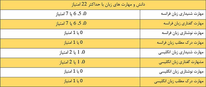 Immigration to Quebec, complete, accurate and with sufficient details 14 Language score for immigration