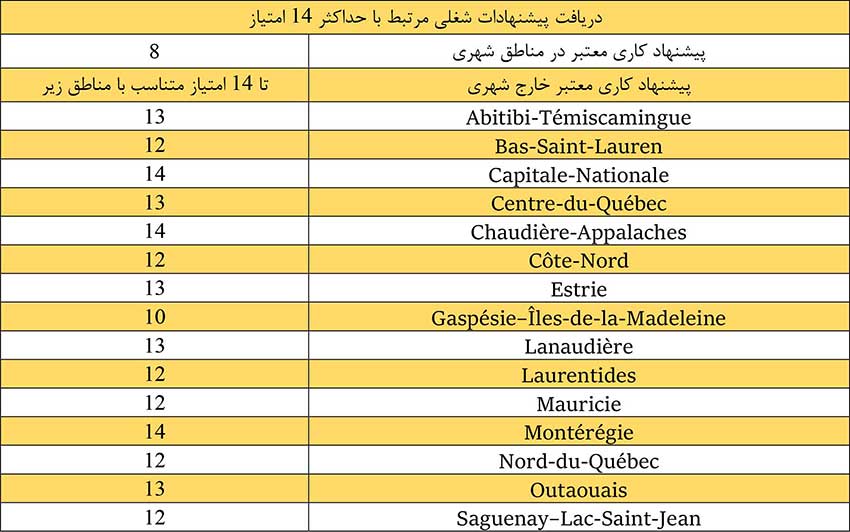 Immigration to Quebec, complete, accurate and with sufficient details 9 Job benefits of immigrating to Quebec