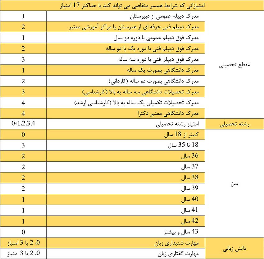 Immigration to Quebec, complete, accurate and with sufficient details 15 Spouse conditions for Canadian residency