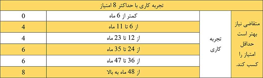 Immigration to Quebec, complete, accurate and with sufficient details 10 Canadian residency work experience