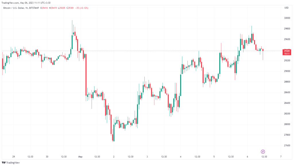 Market situation: double-digit growth of Pepe and Floki, stop of Bitcoin near 30,000 dollars