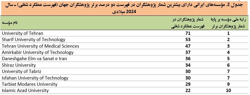 Names of more than 2,500 Iranian researchers among the top two percent of researchers in the world