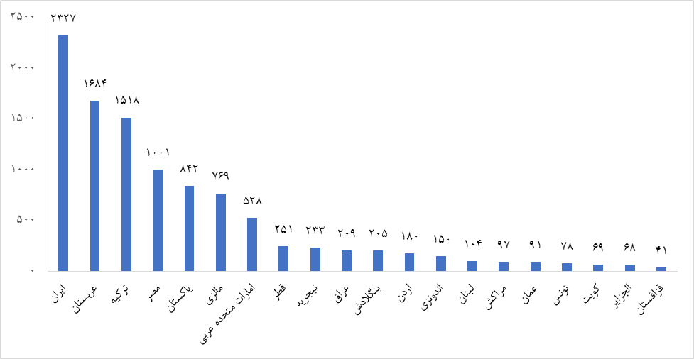 Iran's position in the statistics of researchers is the top two percent among Islamic countries