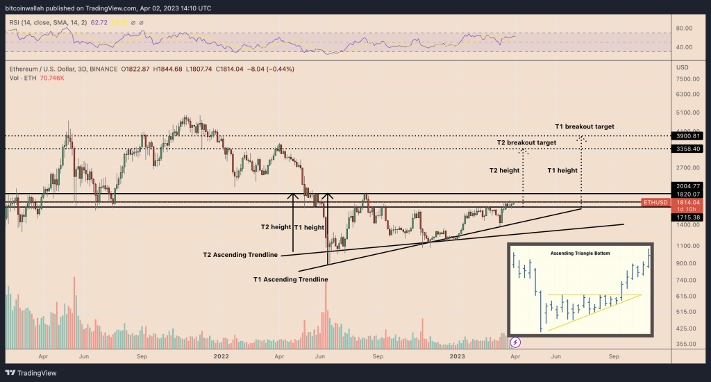 3 reasons for Ethereum to jump to $3,000 in the second quarter of 2023