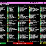 Approval of the resolution to end Israeli occupation in the United Nations