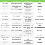 List of transfer of creative managers in 2023 and 2024