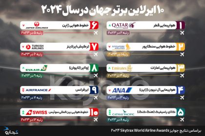 The world's top airlines