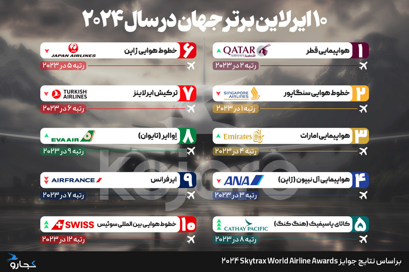 The world's top airlines