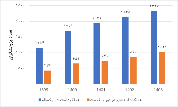 Iran's position in the statistics of researchers is the top two percent among Islamic countries