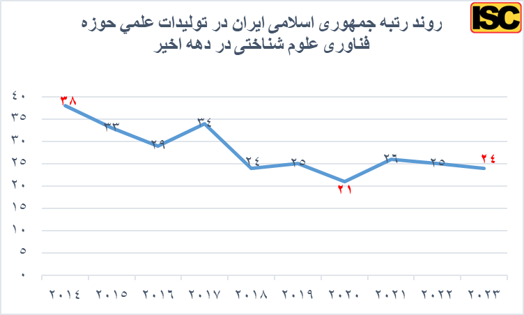 Iran's privileged position in all fields of cognitive science technology in the world