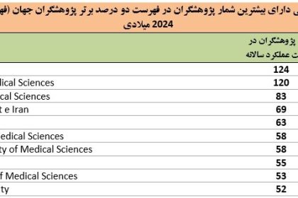 Names of more than 2,500 Iranian researchers among the top two percent of researchers in the world