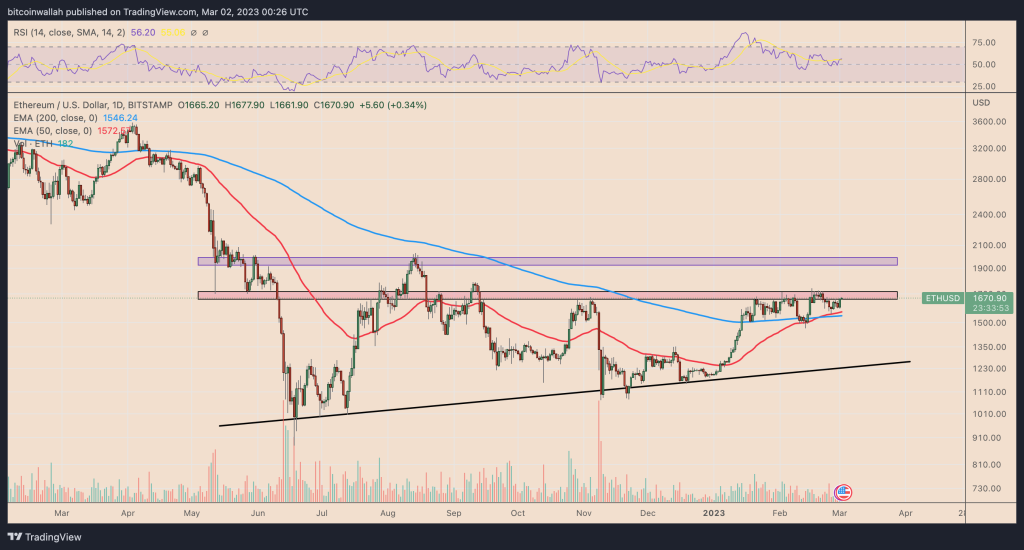 Shanghai update and the possibility of a 25% drop in the price of Ethereum in March