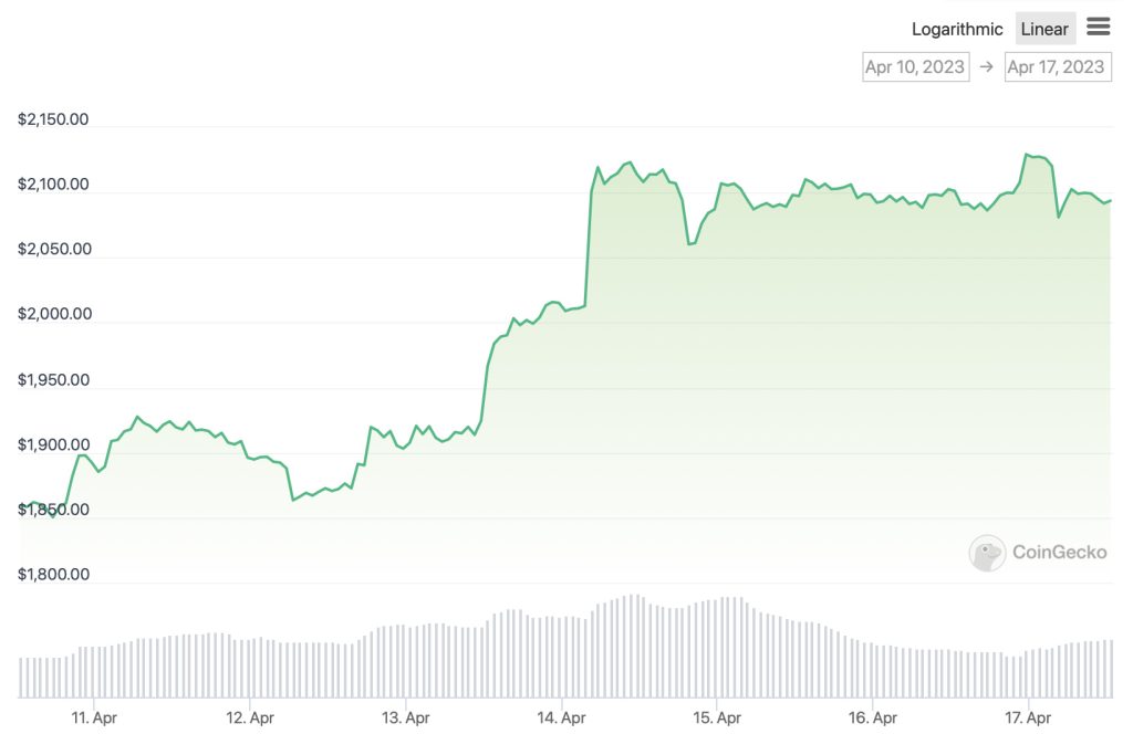 The continuation of Ethereum's highs; Can the upward trend continue?