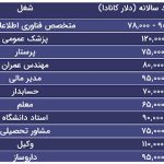 Salary table for jobs in Canada