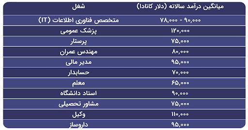 Salary table for jobs in Canada