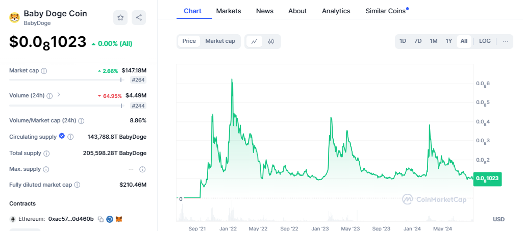 Baby Dodge price chart - September 1403