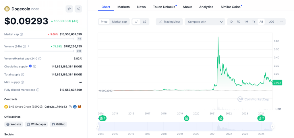 DOGECOIN currency price chart from scratch