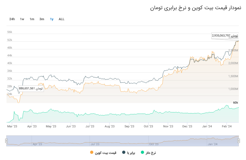 Bitcoin price chart in Iran