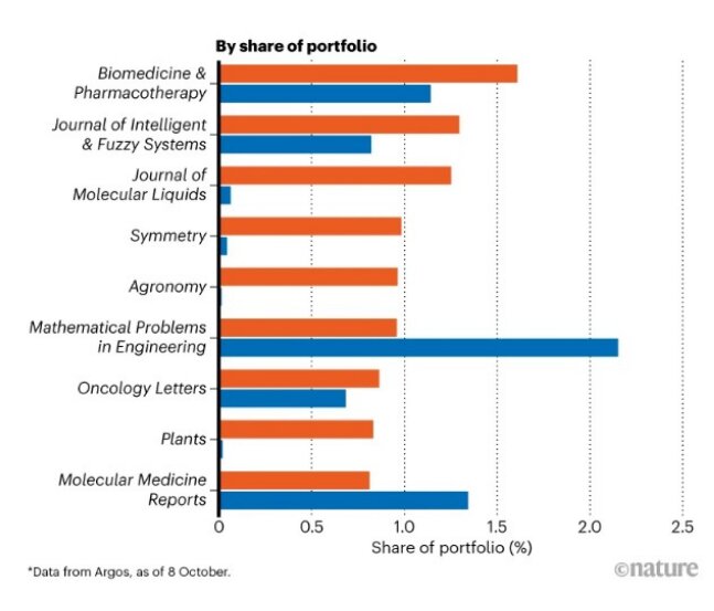 Artificial intelligence rejects dubious scientific articles