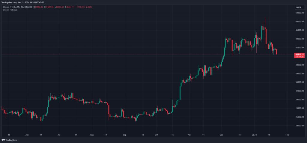 2 reasons for Bitcoin to fall to $40,000