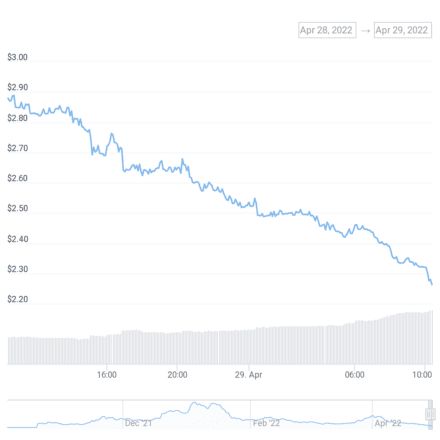 90% fall of the game token price of Defy Kingdoms following the discovery of an importa vulnerability