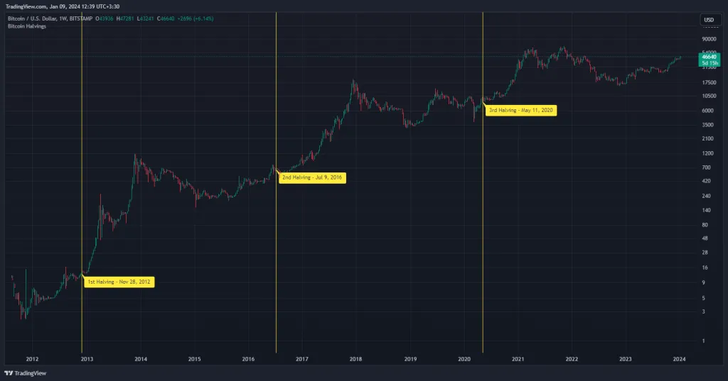 Bitcoin price prediction after 2024 halving