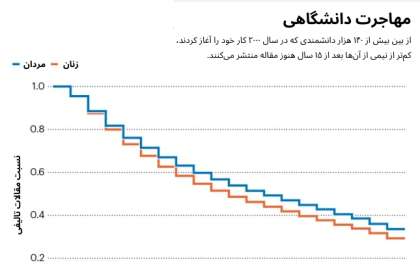 About half of researchers leave