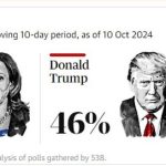 Harris's shrinking lead worries his campaign