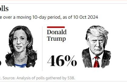 Harris's shrinking lead worries his campaign