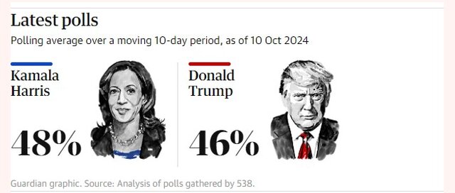 Harris's shrinking lead worries his campaign