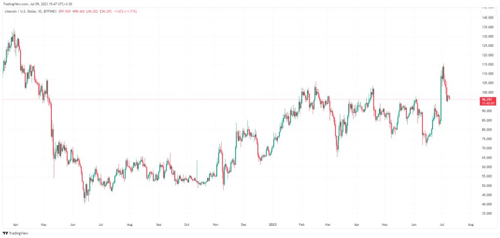Less than 30 days uil halving Litecoin; Time to buy LTC?