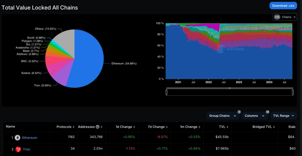 The total locked value of the Ethereum and Tron networks
