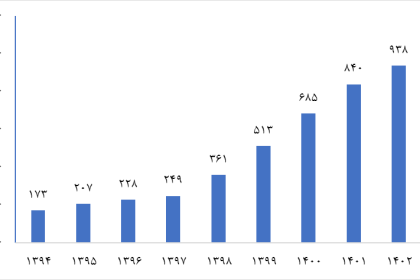 The presence of 1056 Iranian researchers among the most cited researchers in the top one percent