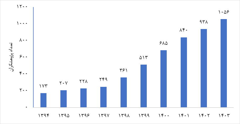 The presence of 1056 Iranian researchers among the most cited researchers in the top one percent
