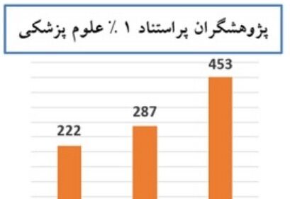 The statistics of the most cited medical science researchers were announced