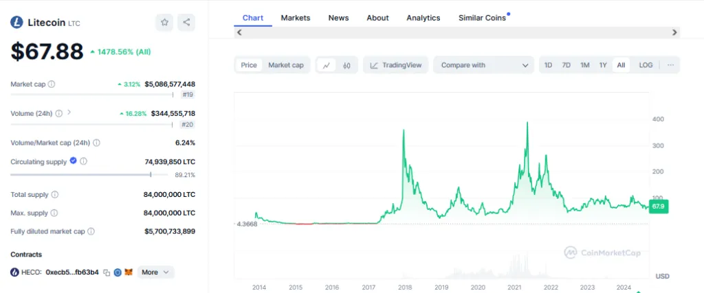 Litecoin (LTC) price chart - September 1403