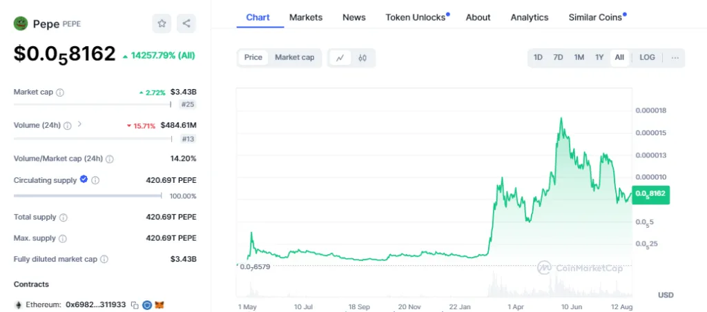 Pepe price chart from May 1402 to August 1403