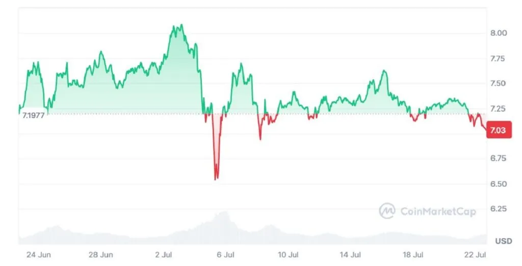 Toncoin price chart - August 1403