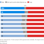 survey; Trump reached out to Harris