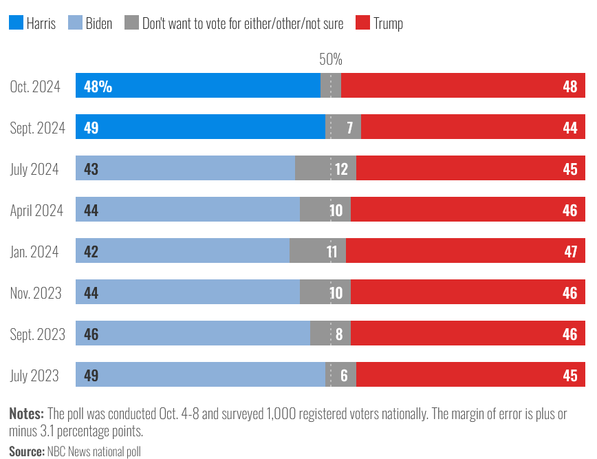 survey; Trump reached out to Harris
