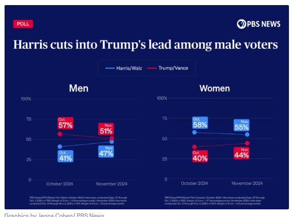 The latest PBS News poll: Harris leads by 4 percent