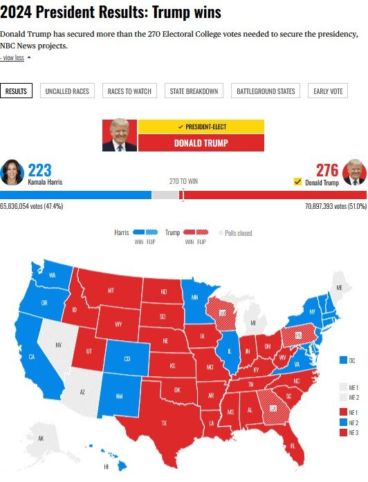 Trump's electoral votes exceeded the quorum of 270