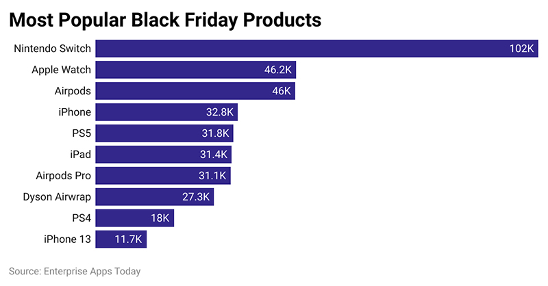 Chart of the best-selling products on Black Friday 2023; Photo source: enterpriseappstoday.com; Photographer: Unknown