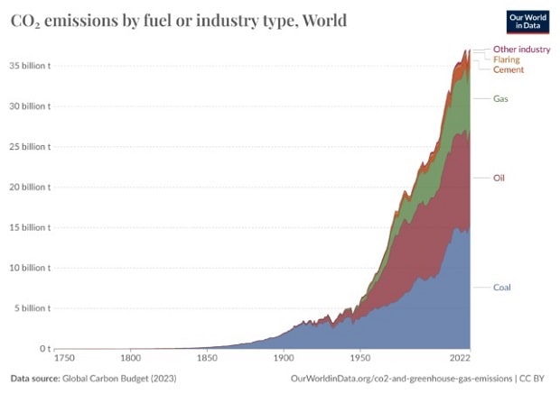 CO2 production