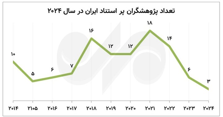 The number of highly cited researchers in Iran has decreased from the fingers of one hand