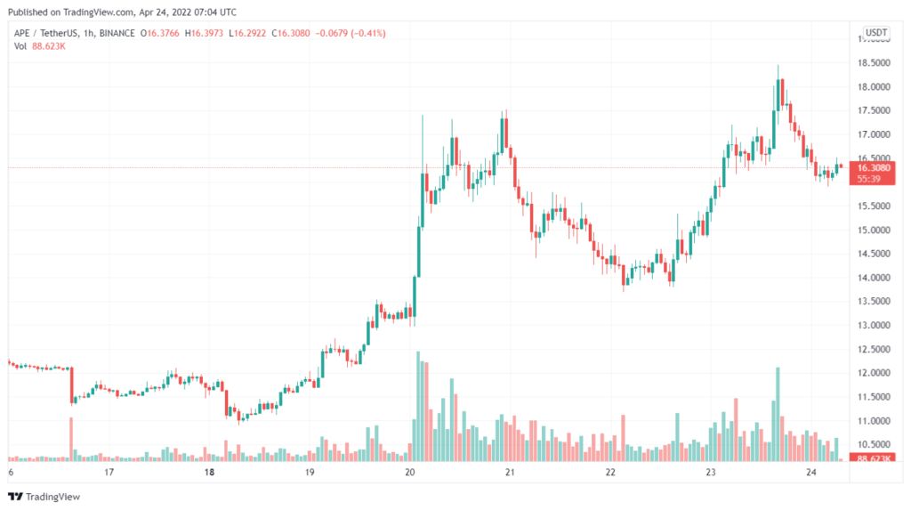 40% jump in the price of IpCoin in seven days; What was the cause?
