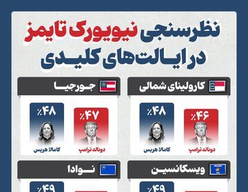 Infographic/New York Times poll on key states