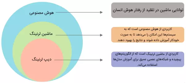 Machine learning is a science and a sub-branch of artificial intelligence.