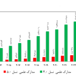 Iran's first position in 4D printed articles among Islamic countries
