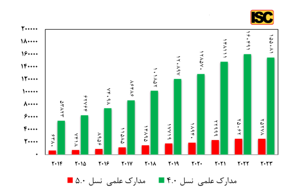 Iran's first position in 4D printed articles among Islamic countries
